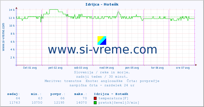 POVPREČJE :: Idrijca - Hotešk :: temperatura | pretok | višina :: zadnji teden / 30 minut.