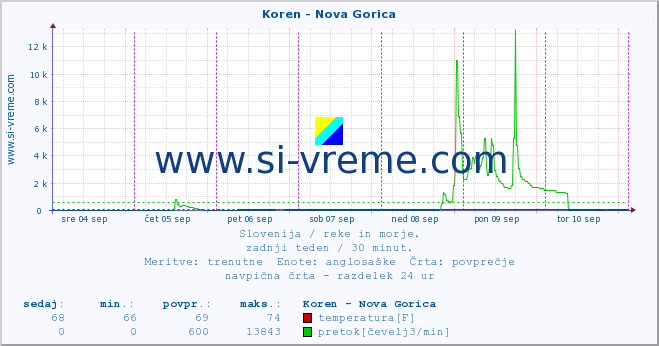 POVPREČJE :: Koren - Nova Gorica :: temperatura | pretok | višina :: zadnji teden / 30 minut.