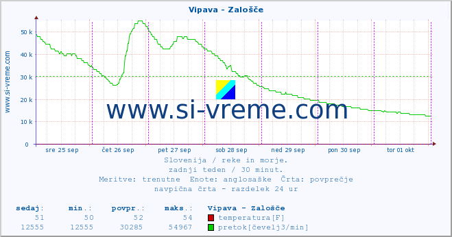 POVPREČJE :: Vipava - Zalošče :: temperatura | pretok | višina :: zadnji teden / 30 minut.