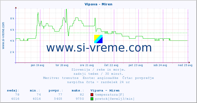 POVPREČJE :: Vipava - Miren :: temperatura | pretok | višina :: zadnji teden / 30 minut.