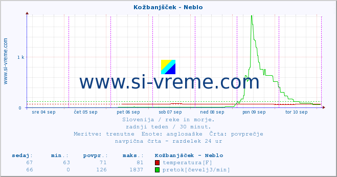 POVPREČJE :: Kožbanjšček - Neblo :: temperatura | pretok | višina :: zadnji teden / 30 minut.