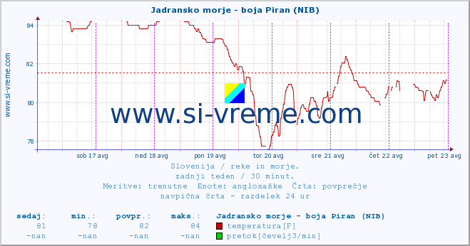 POVPREČJE :: Jadransko morje - boja Piran (NIB) :: temperatura | pretok | višina :: zadnji teden / 30 minut.