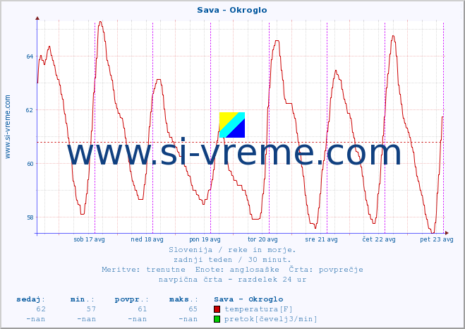 POVPREČJE :: Sava - Okroglo :: temperatura | pretok | višina :: zadnji teden / 30 minut.