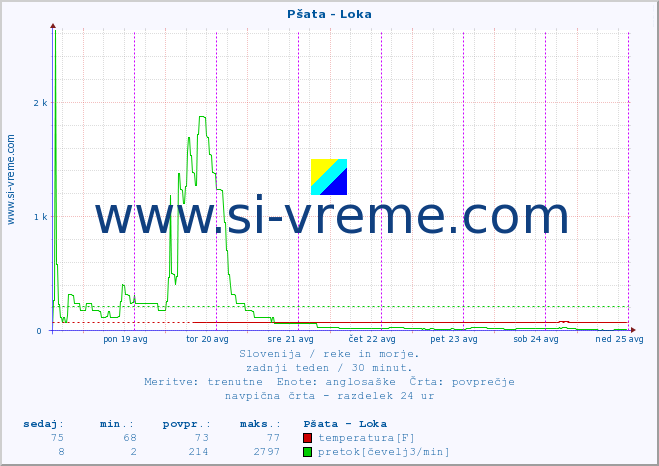 POVPREČJE :: Pšata - Loka :: temperatura | pretok | višina :: zadnji teden / 30 minut.