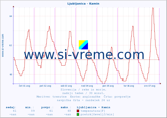 POVPREČJE :: Ljubljanica - Kamin :: temperatura | pretok | višina :: zadnji teden / 30 minut.