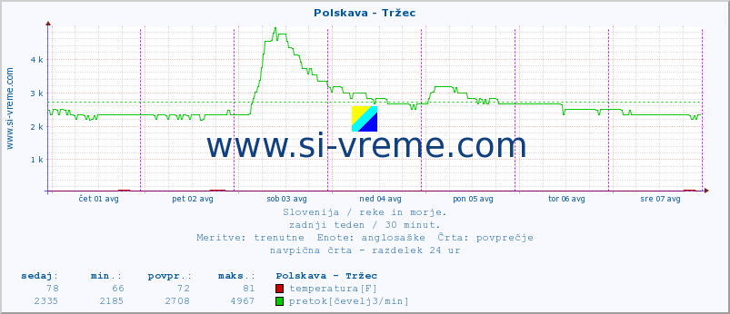 POVPREČJE :: Polskava - Tržec :: temperatura | pretok | višina :: zadnji teden / 30 minut.