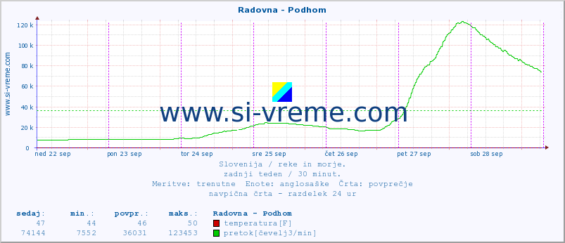 POVPREČJE :: Radovna - Podhom :: temperatura | pretok | višina :: zadnji teden / 30 minut.