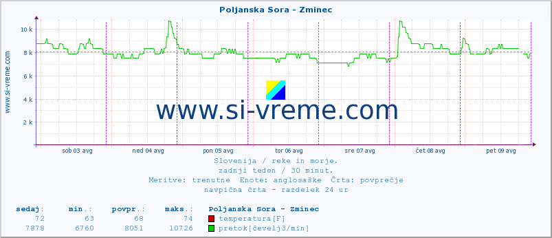 POVPREČJE :: Poljanska Sora - Zminec :: temperatura | pretok | višina :: zadnji teden / 30 minut.