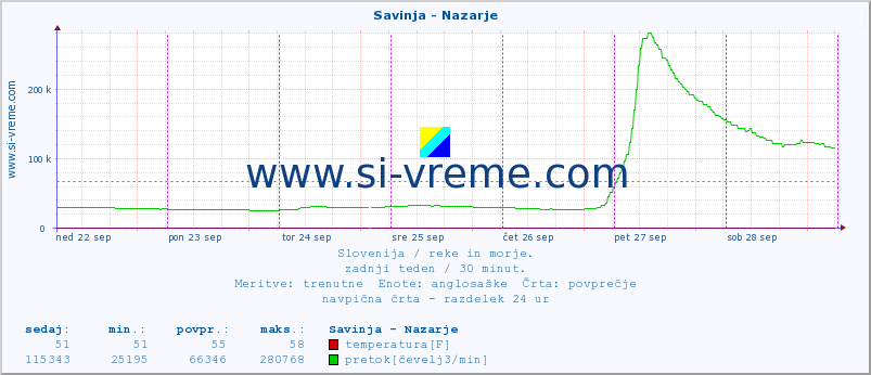 POVPREČJE :: Savinja - Nazarje :: temperatura | pretok | višina :: zadnji teden / 30 minut.