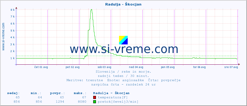 POVPREČJE :: Radulja - Škocjan :: temperatura | pretok | višina :: zadnji teden / 30 minut.