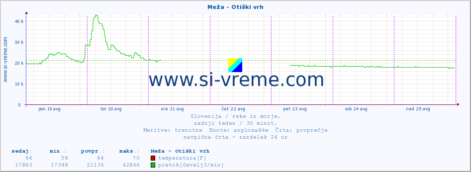 POVPREČJE :: Meža - Otiški vrh :: temperatura | pretok | višina :: zadnji teden / 30 minut.