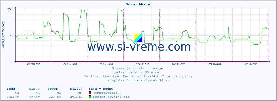 POVPREČJE :: Sava - Medno :: temperatura | pretok | višina :: zadnji teden / 30 minut.