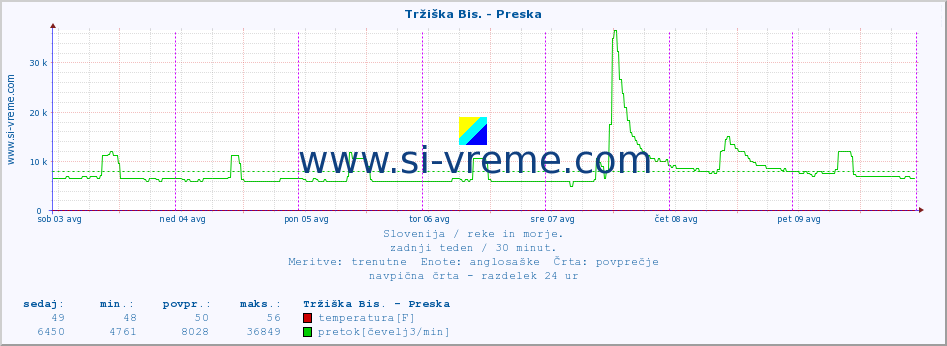 POVPREČJE :: Tržiška Bis. - Preska :: temperatura | pretok | višina :: zadnji teden / 30 minut.