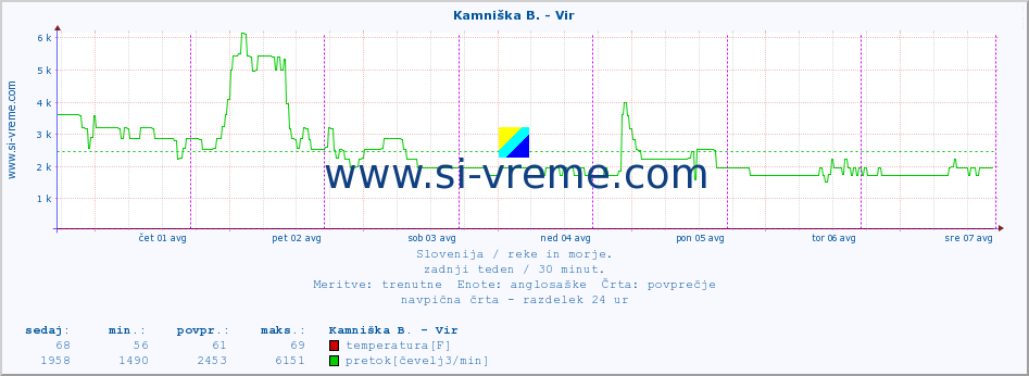 POVPREČJE :: Kamniška B. - Vir :: temperatura | pretok | višina :: zadnji teden / 30 minut.