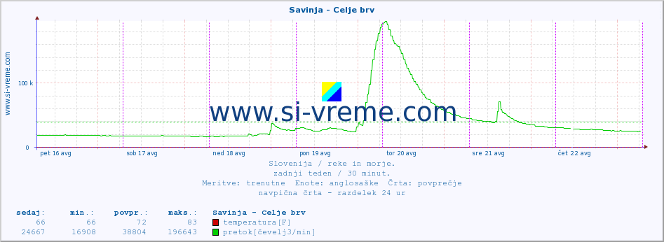 POVPREČJE :: Savinja - Celje brv :: temperatura | pretok | višina :: zadnji teden / 30 minut.