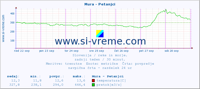 POVPREČJE :: Mura - Petanjci :: temperatura | pretok | višina :: zadnji teden / 30 minut.