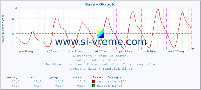 POVPREČJE :: Sava - Okroglo :: temperatura | pretok | višina :: zadnji teden / 30 minut.