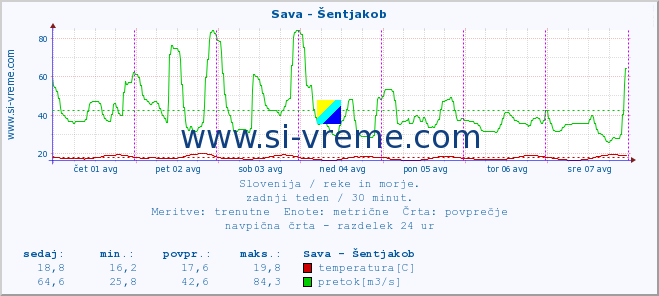 POVPREČJE :: Sava - Šentjakob :: temperatura | pretok | višina :: zadnji teden / 30 minut.