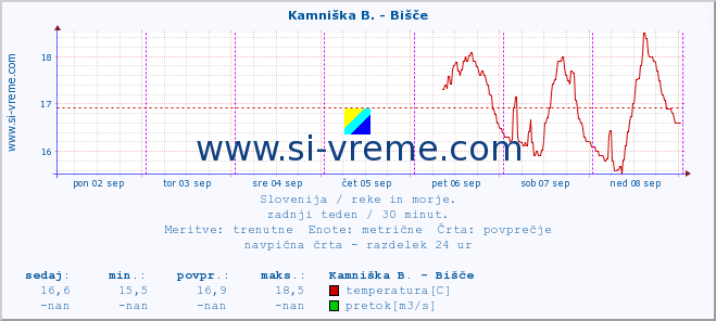 POVPREČJE :: Kamniška B. - Bišče :: temperatura | pretok | višina :: zadnji teden / 30 minut.