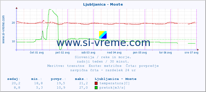 POVPREČJE :: Ljubljanica - Moste :: temperatura | pretok | višina :: zadnji teden / 30 minut.