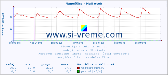 POVPREČJE :: Nanoščica - Mali otok :: temperatura | pretok | višina :: zadnji teden / 30 minut.