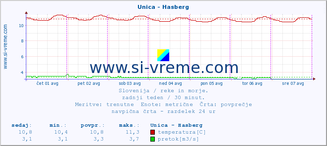 POVPREČJE :: Unica - Hasberg :: temperatura | pretok | višina :: zadnji teden / 30 minut.