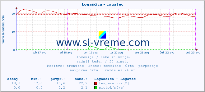 POVPREČJE :: Logaščica - Logatec :: temperatura | pretok | višina :: zadnji teden / 30 minut.