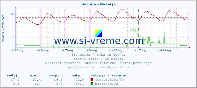 POVPREČJE :: Savinja - Nazarje :: temperatura | pretok | višina :: zadnji teden / 30 minut.