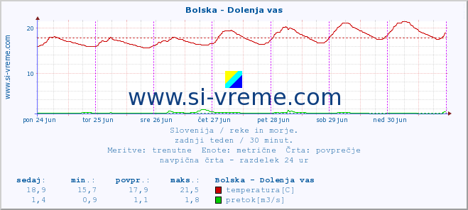 POVPREČJE :: Bolska - Dolenja vas :: temperatura | pretok | višina :: zadnji teden / 30 minut.