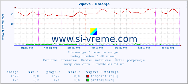 POVPREČJE :: Vipava - Dolenje :: temperatura | pretok | višina :: zadnji teden / 30 minut.