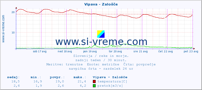 POVPREČJE :: Vipava - Zalošče :: temperatura | pretok | višina :: zadnji teden / 30 minut.