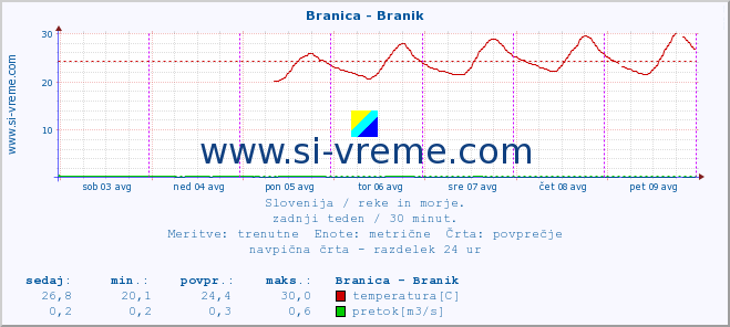 POVPREČJE :: Branica - Branik :: temperatura | pretok | višina :: zadnji teden / 30 minut.