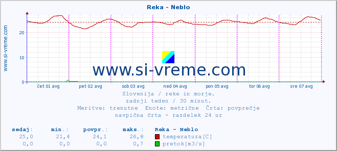 POVPREČJE :: Reka - Neblo :: temperatura | pretok | višina :: zadnji teden / 30 minut.