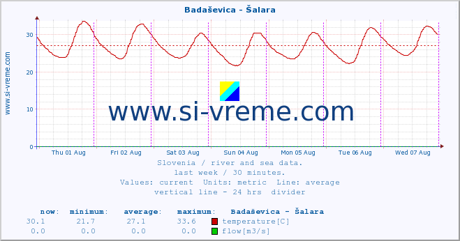  :: Badaševica - Šalara :: temperature | flow | height :: last week / 30 minutes.