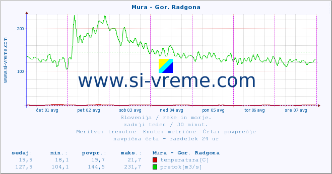 POVPREČJE :: Mura - Gor. Radgona :: temperatura | pretok | višina :: zadnji teden / 30 minut.