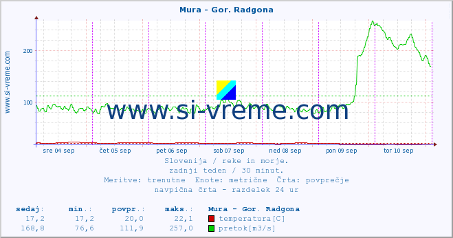 POVPREČJE :: Mura - Gor. Radgona :: temperatura | pretok | višina :: zadnji teden / 30 minut.