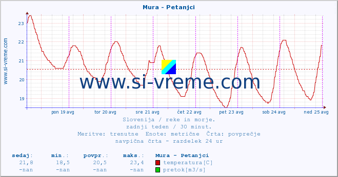 POVPREČJE :: Mura - Petanjci :: temperatura | pretok | višina :: zadnji teden / 30 minut.