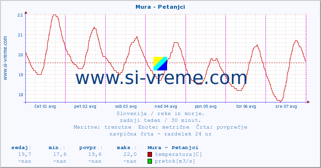 POVPREČJE :: Mura - Petanjci :: temperatura | pretok | višina :: zadnji teden / 30 minut.