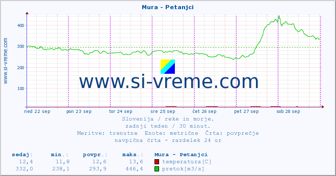 POVPREČJE :: Mura - Petanjci :: temperatura | pretok | višina :: zadnji teden / 30 minut.