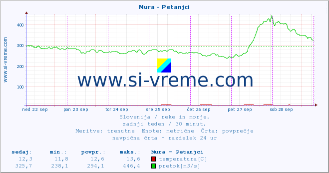 POVPREČJE :: Mura - Petanjci :: temperatura | pretok | višina :: zadnji teden / 30 minut.