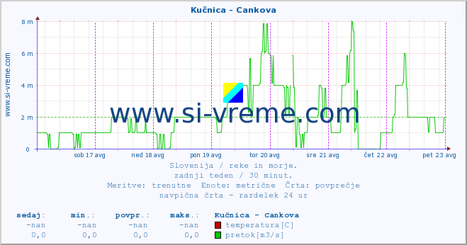 POVPREČJE :: Kučnica - Cankova :: temperatura | pretok | višina :: zadnji teden / 30 minut.