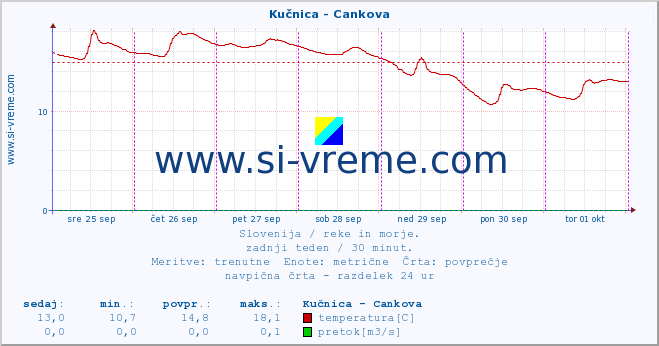 POVPREČJE :: Kučnica - Cankova :: temperatura | pretok | višina :: zadnji teden / 30 minut.