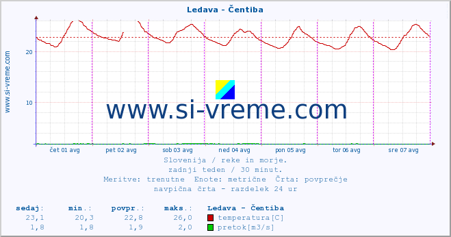 POVPREČJE :: Ledava - Čentiba :: temperatura | pretok | višina :: zadnji teden / 30 minut.