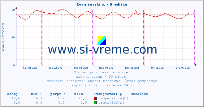 POVPREČJE :: Ivanjševski p. - Središče :: temperatura | pretok | višina :: zadnji teden / 30 minut.