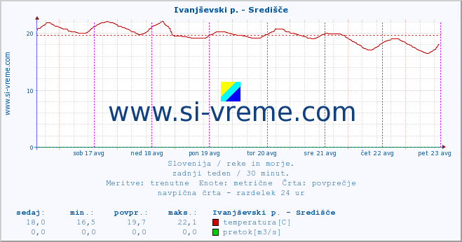 POVPREČJE :: Ivanjševski p. - Središče :: temperatura | pretok | višina :: zadnji teden / 30 minut.