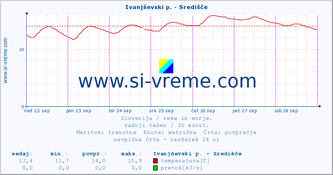 POVPREČJE :: Ivanjševski p. - Središče :: temperatura | pretok | višina :: zadnji teden / 30 minut.