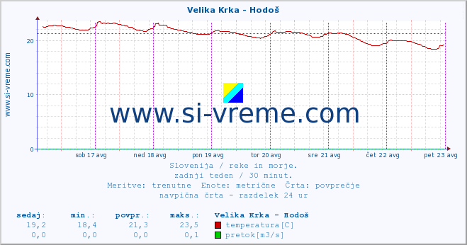 POVPREČJE :: Velika Krka - Hodoš :: temperatura | pretok | višina :: zadnji teden / 30 minut.