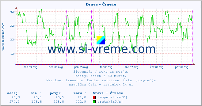 POVPREČJE :: Drava - Črneče :: temperatura | pretok | višina :: zadnji teden / 30 minut.