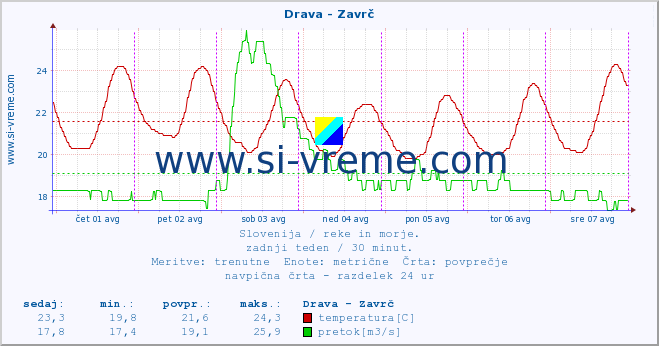 POVPREČJE :: Drava - Zavrč :: temperatura | pretok | višina :: zadnji teden / 30 minut.