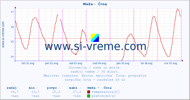 POVPREČJE :: Meža -  Črna :: temperatura | pretok | višina :: zadnji teden / 30 minut.